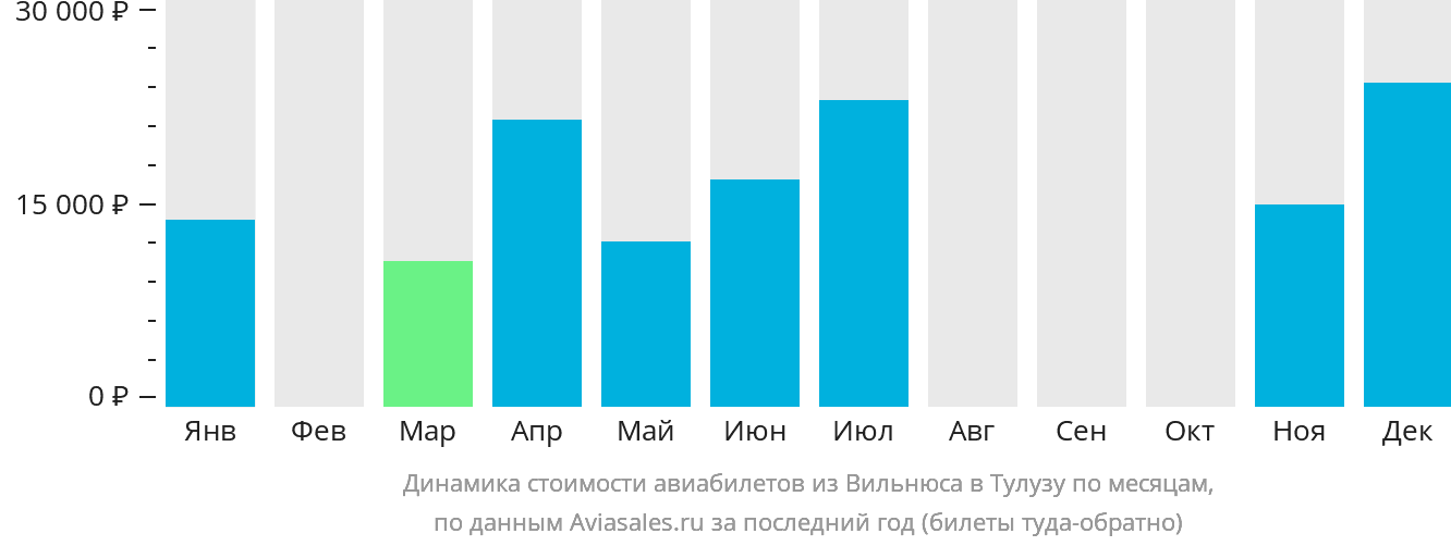 Динамика стоимости авиабилетов из Вильнюса в Тулузу по месяцам