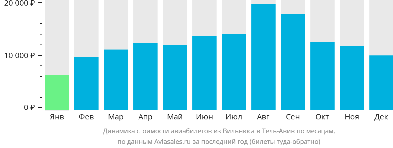 Динамика стоимости авиабилетов из Вильнюса в Тель-Авив по месяцам
