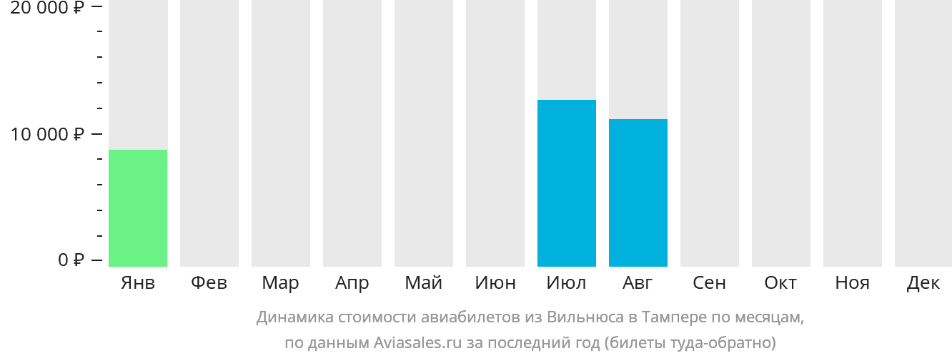 Динамика стоимости авиабилетов из Вильнюса в Тампере по месяцам