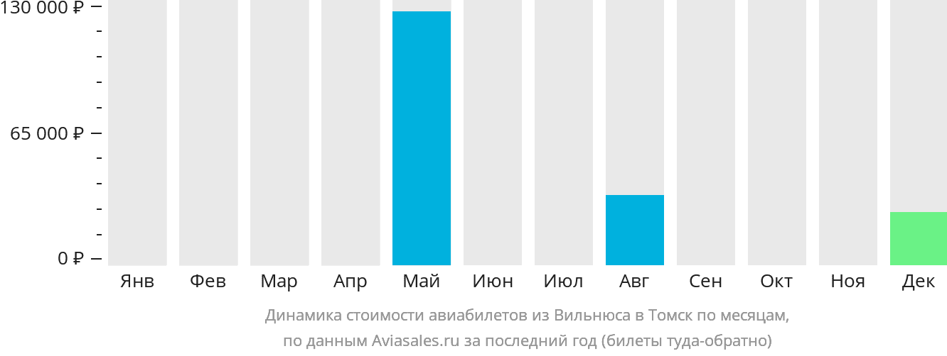 Динамика стоимости авиабилетов из Вильнюса в Томск по месяцам