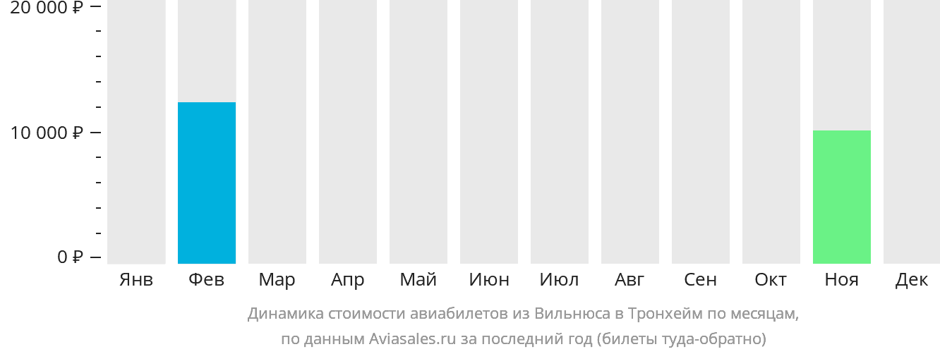 Динамика стоимости авиабилетов из Вильнюса в Тронхейм по месяцам