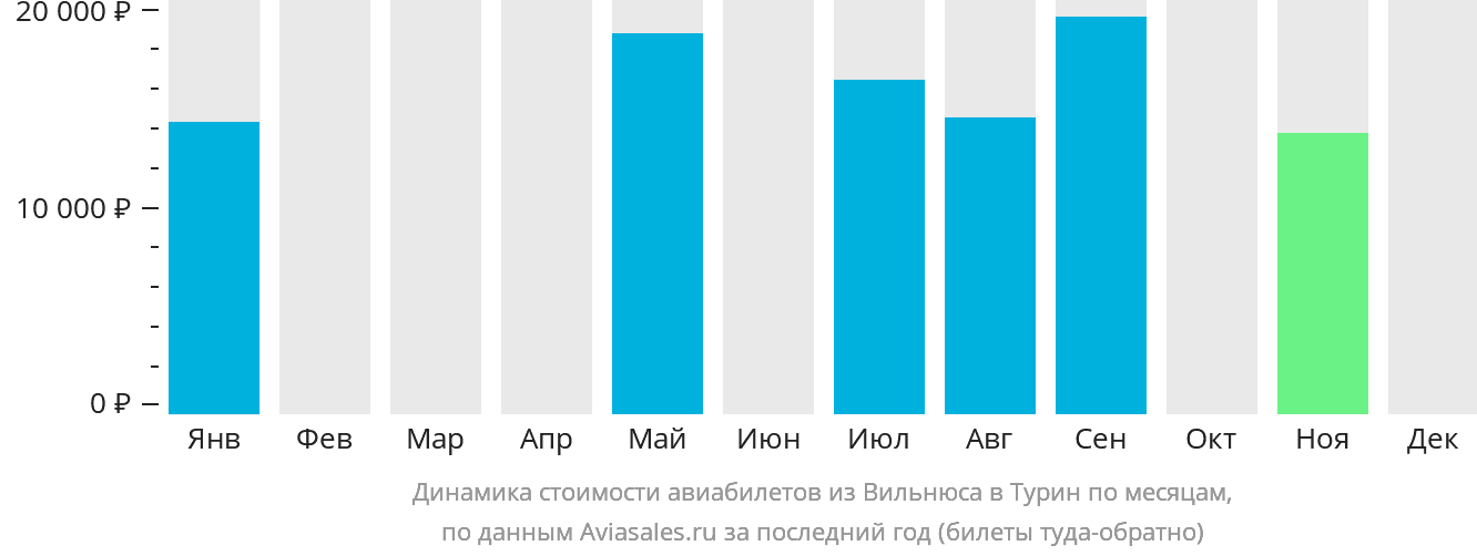 Динамика стоимости авиабилетов из Вильнюса в Турин по месяцам
