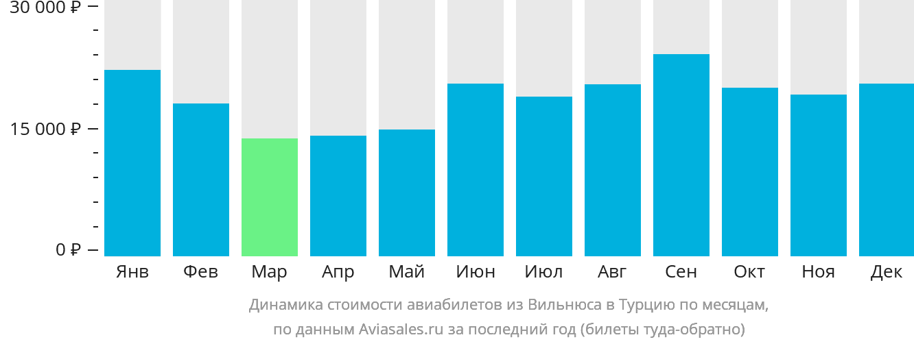 Динамика стоимости авиабилетов из Вильнюса в Турцию по месяцам