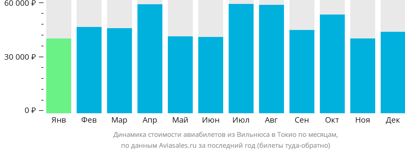 Динамика стоимости авиабилетов из Вильнюса в Токио по месяцам