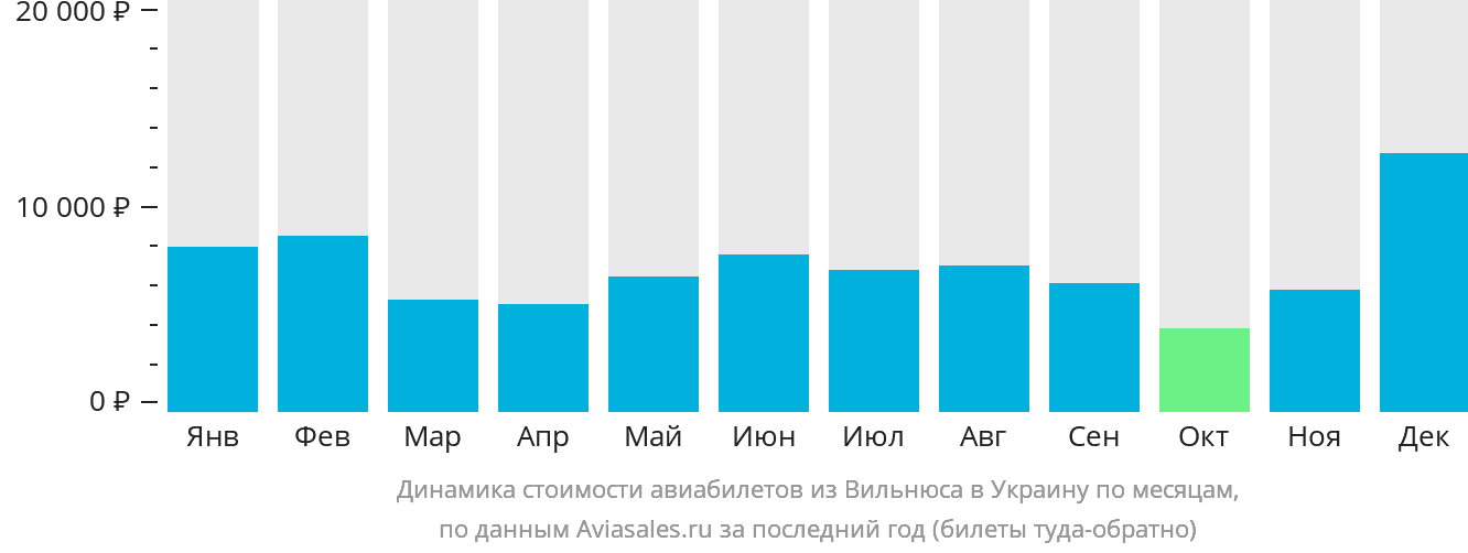 Динамика стоимости авиабилетов из Вильнюса в Украину по месяцам