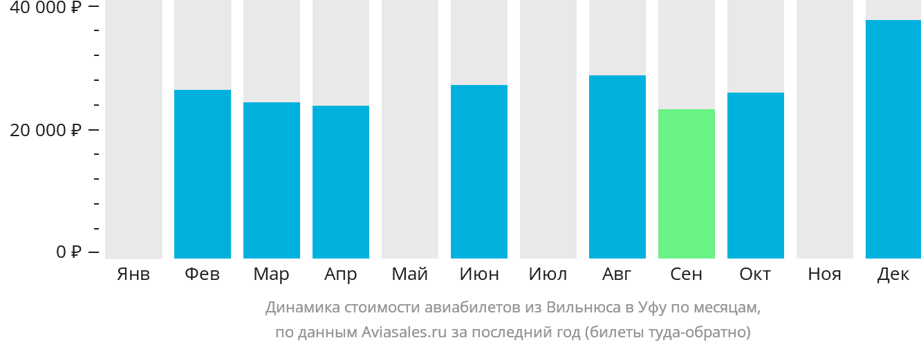 Динамика стоимости авиабилетов из Вильнюса в Уфу по месяцам