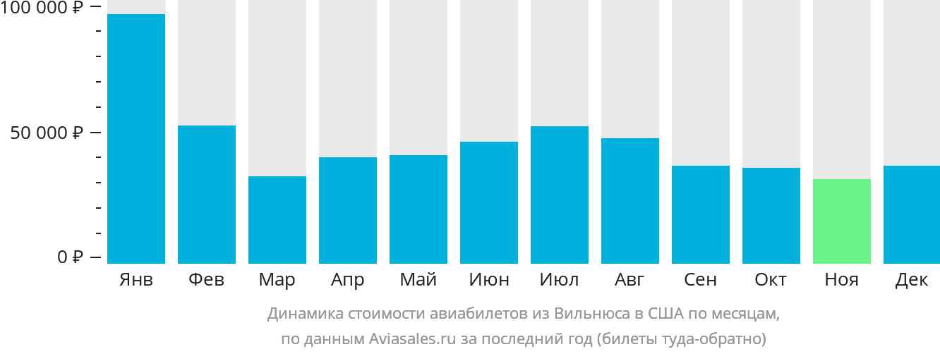 Динамика стоимости авиабилетов из Вильнюса в США по месяцам