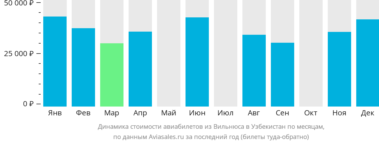 Динамика стоимости авиабилетов из Вильнюса в Узбекистан по месяцам