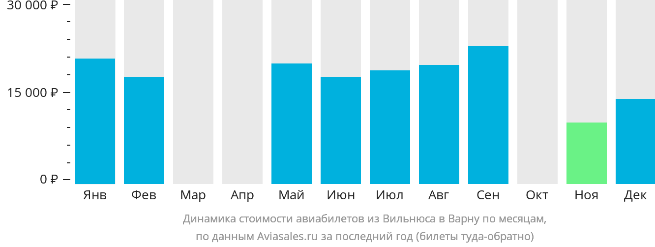 Динамика стоимости авиабилетов из Вильнюса в Варну по месяцам
