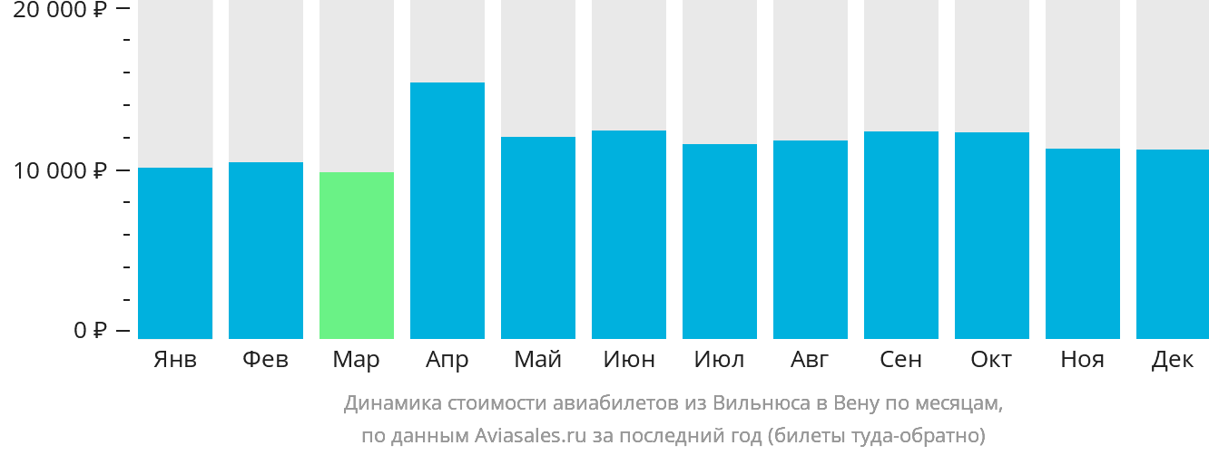 Динамика стоимости авиабилетов из Вильнюса в Вену по месяцам