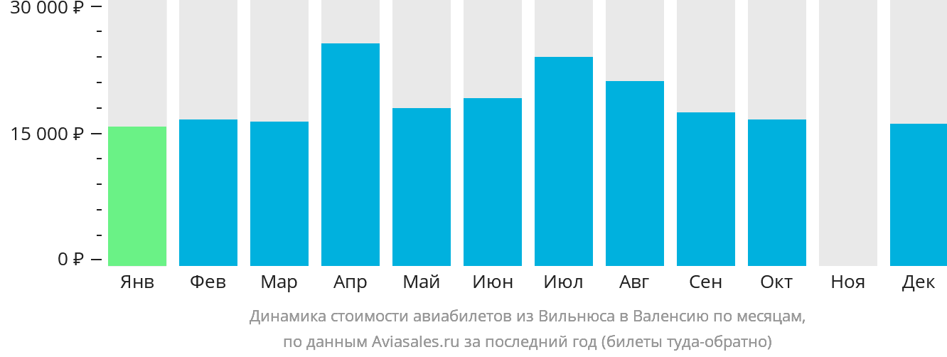 Динамика стоимости авиабилетов из Вильнюса в Валенсию по месяцам