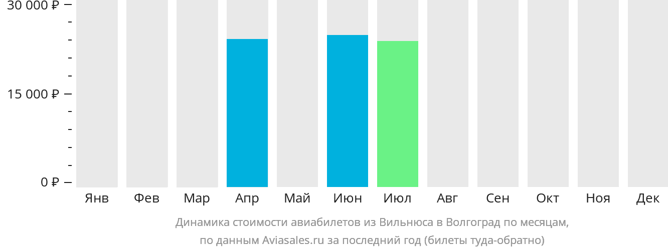 Динамика стоимости авиабилетов из Вильнюса в Волгоград по месяцам