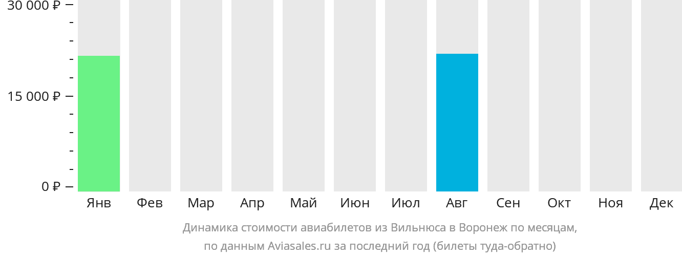 Динамика стоимости авиабилетов из Вильнюса в Воронеж по месяцам