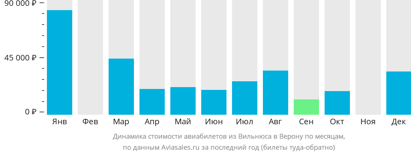 Динамика стоимости авиабилетов из Вильнюса в Верону по месяцам
