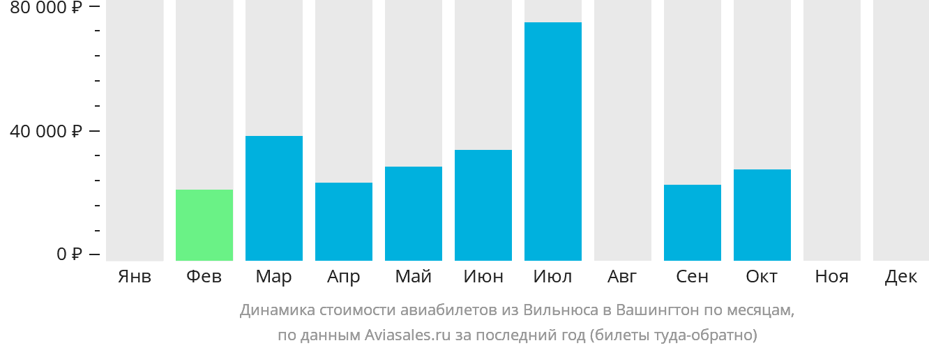 Динамика стоимости авиабилетов из Вильнюса в Вашингтон по месяцам