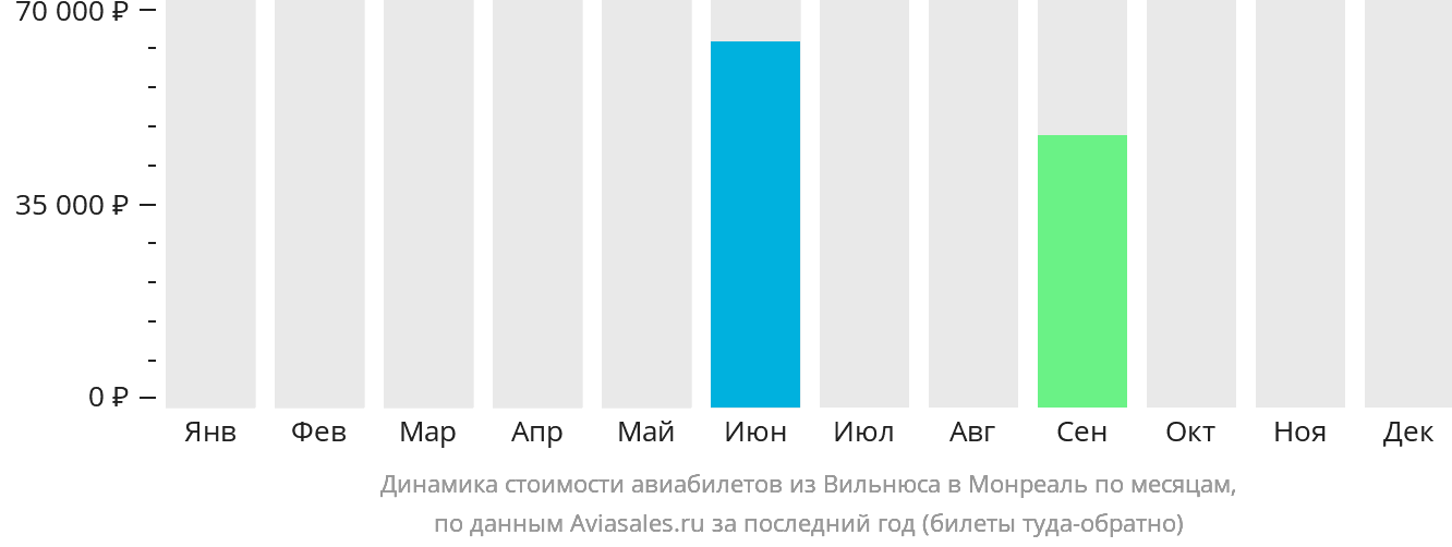 Динамика стоимости авиабилетов из Вильнюса в Монреаль по месяцам