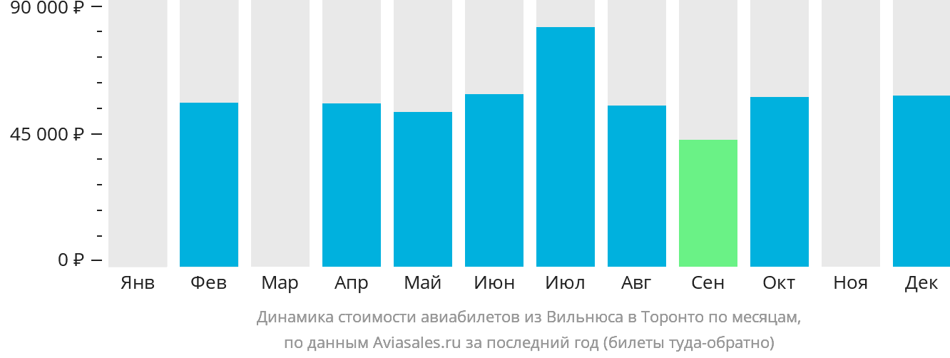 Динамика стоимости авиабилетов из Вильнюса в Торонто по месяцам
