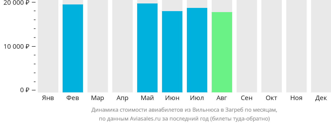 Динамика стоимости авиабилетов из Вильнюса в Загреб по месяцам