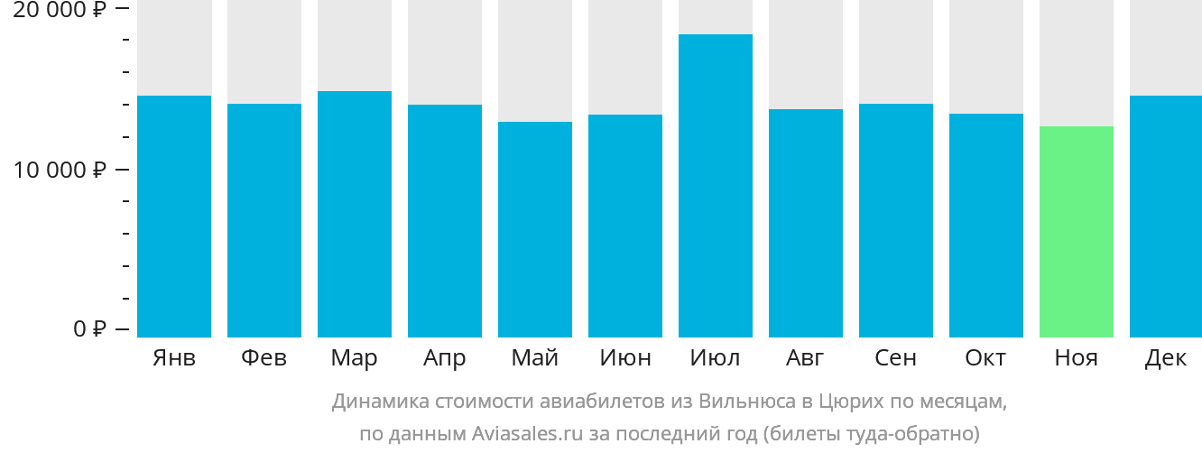 Динамика стоимости авиабилетов из Вильнюса в Цюрих по месяцам