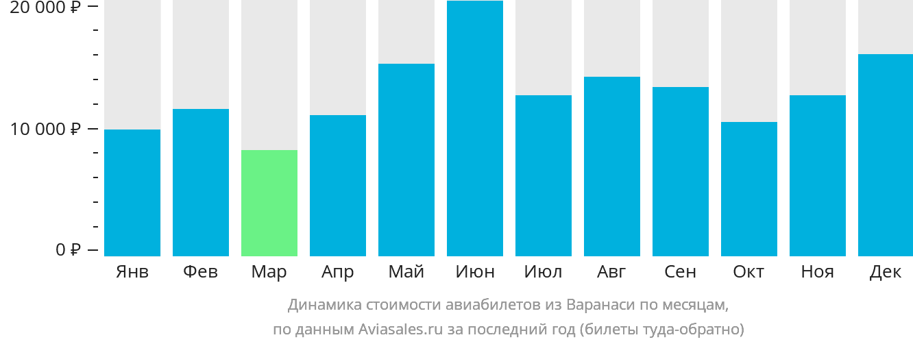 Динамика стоимости авиабилетов из Варанаси по месяцам
