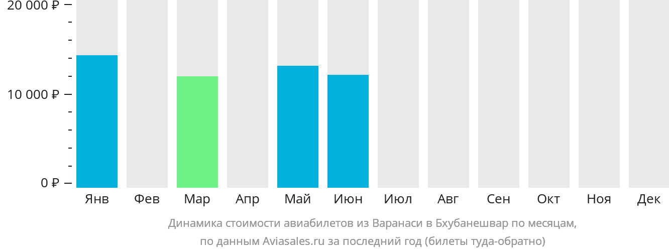 Динамика стоимости авиабилетов из Варанаси в Бхубанешвар по месяцам