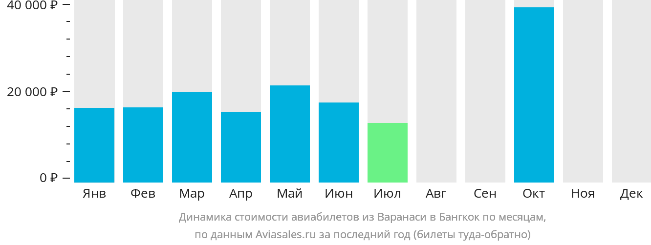 Динамика стоимости авиабилетов из Варанаси в Бангкок по месяцам