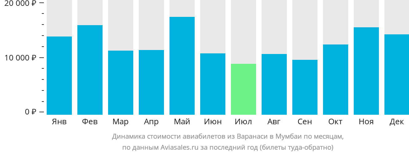 Динамика стоимости авиабилетов из Варанаси в Мумбаи по месяцам