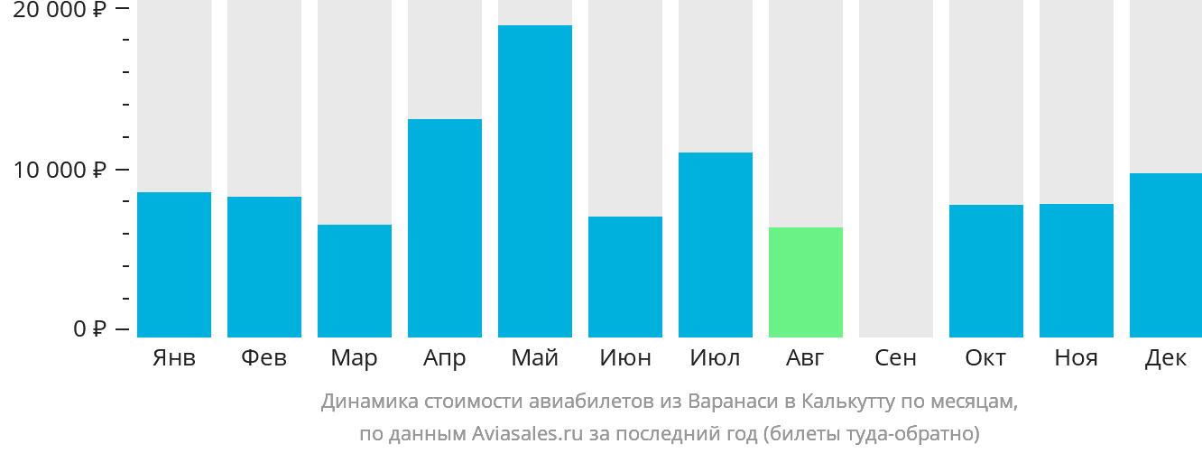 Динамика стоимости авиабилетов из Варанаси в Калькутту по месяцам
