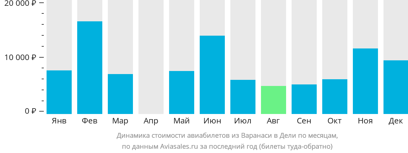 Динамика стоимости авиабилетов из Варанаси в Дели по месяцам