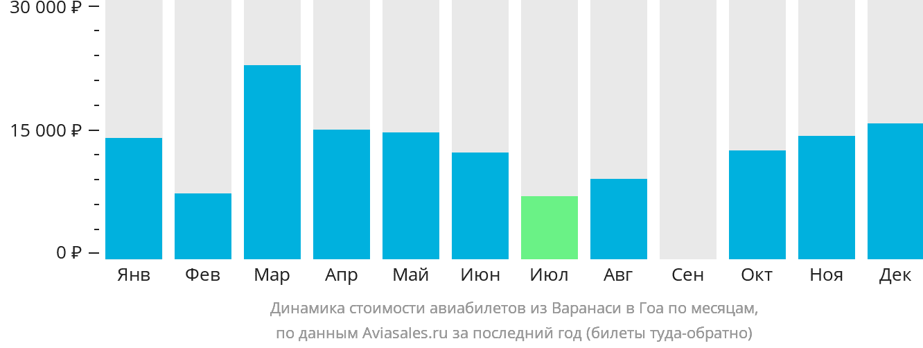 Динамика стоимости авиабилетов из Варанаси в Гоа по месяцам