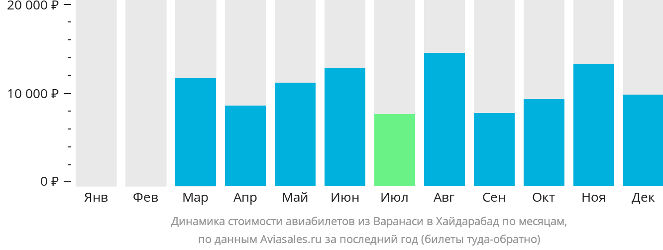 Динамика стоимости авиабилетов из Варанаси в Хайдарабад по месяцам