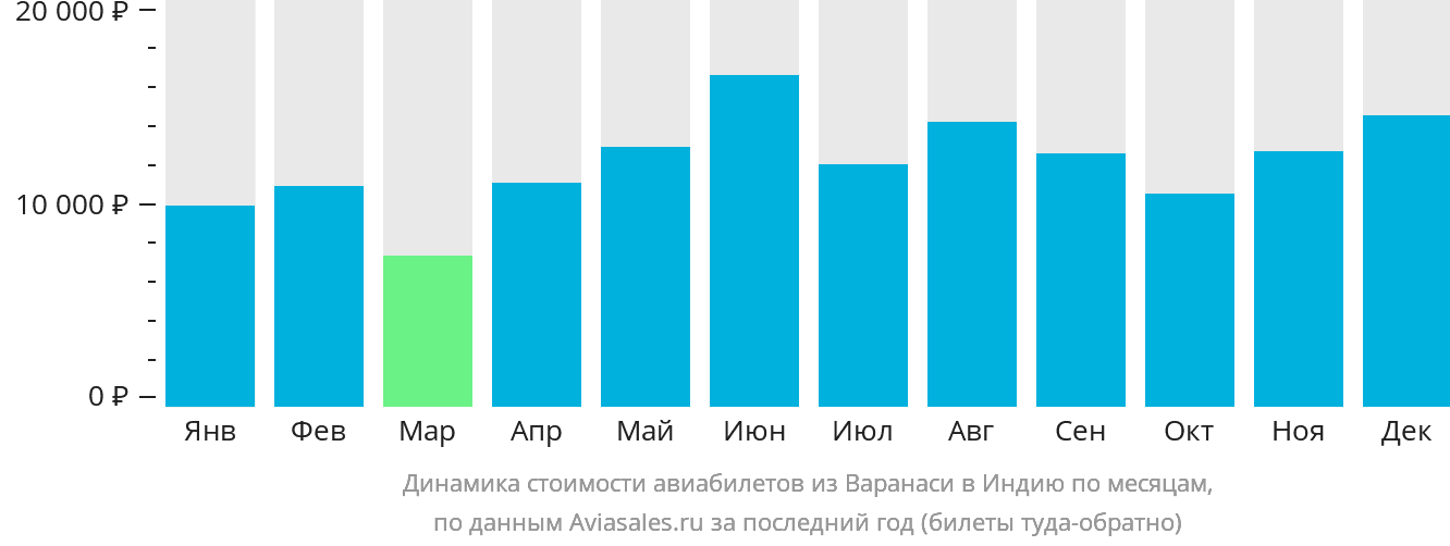 Динамика стоимости авиабилетов из Варанаси в Индию по месяцам