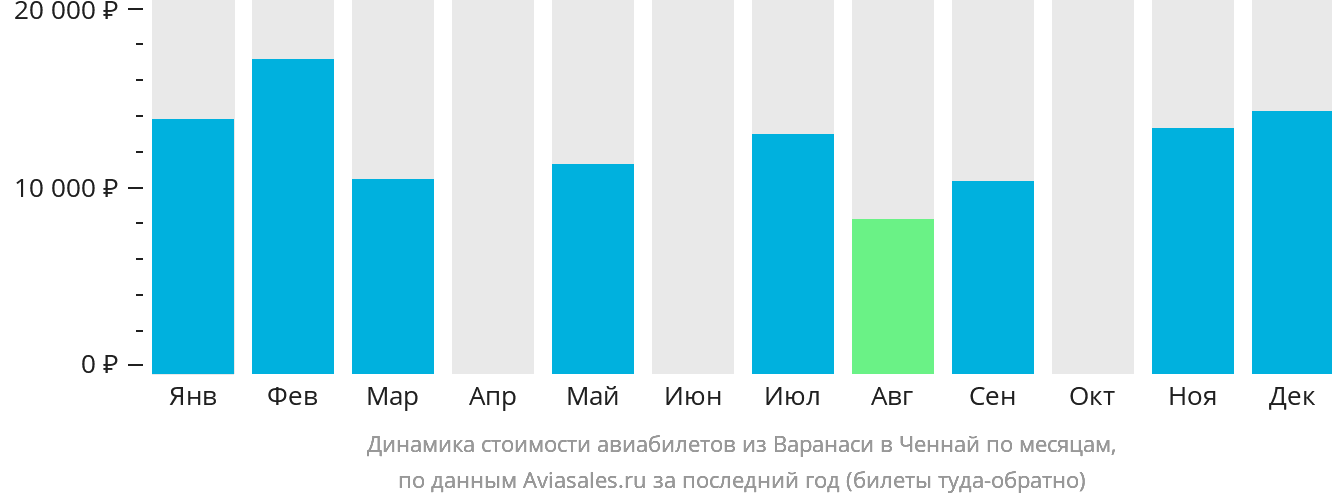 Динамика стоимости авиабилетов из Варанаси в Ченнай по месяцам