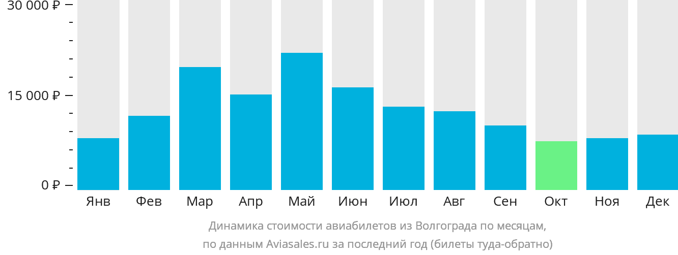 Динамика стоимости авиабилетов из Волгограда по месяцам