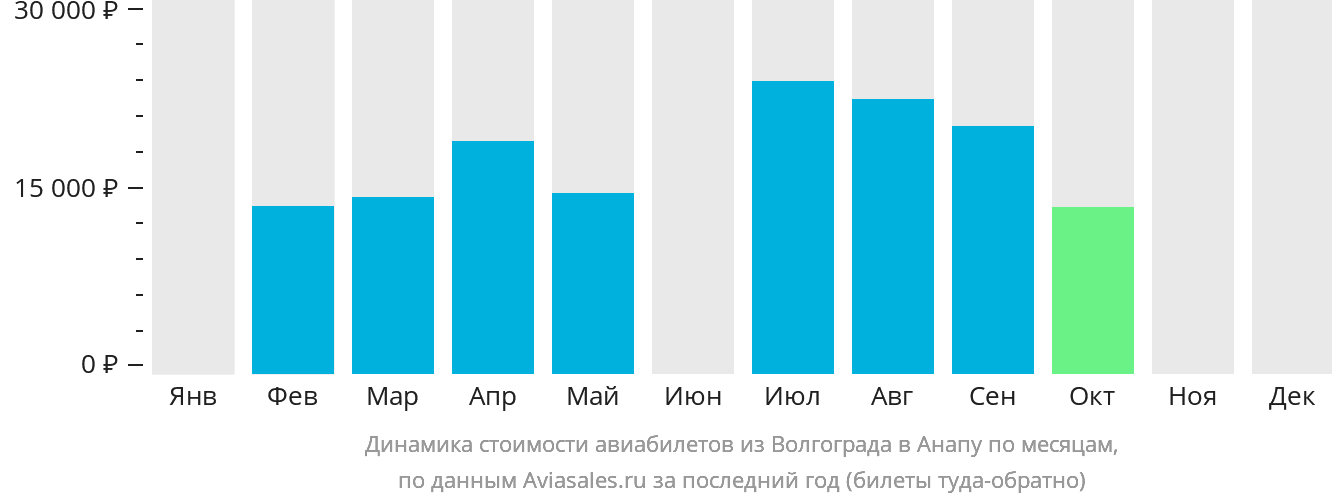 Динамика стоимости авиабилетов из Волгограда в Анапу по месяцам