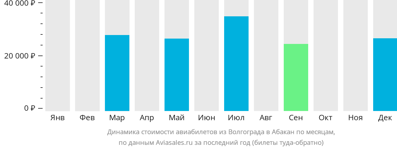 Динамика стоимости авиабилетов из Волгограда в Абакан по месяцам