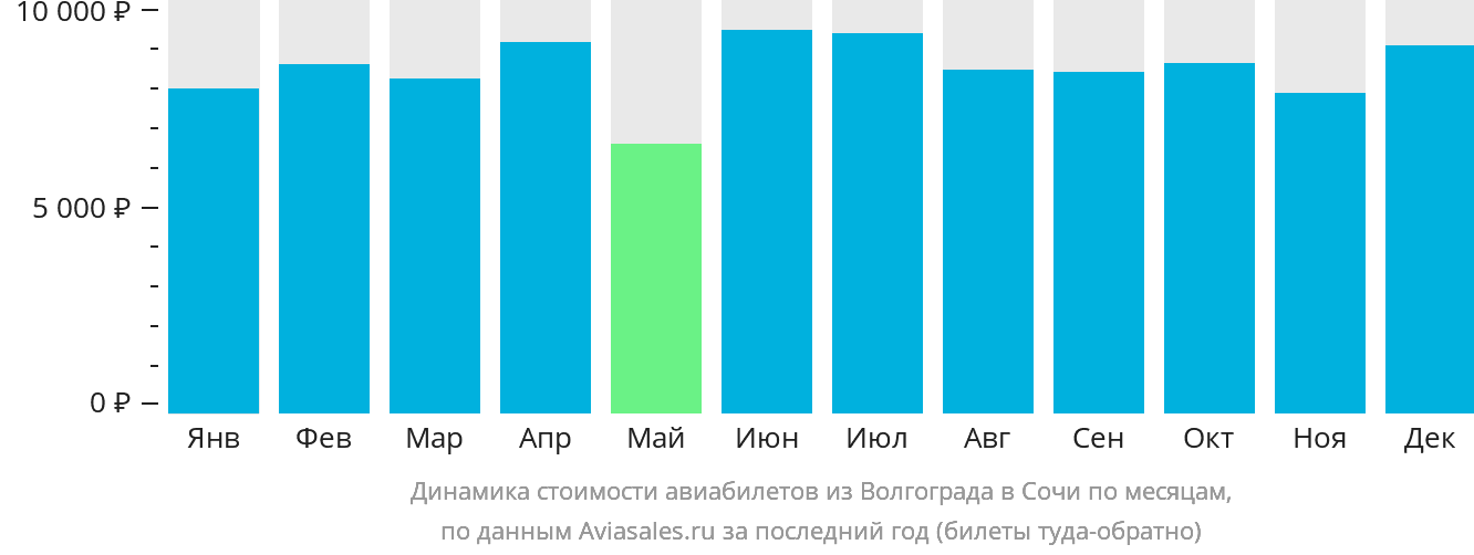 Динамика стоимости авиабилетов из Волгограда в Сочи по месяцам