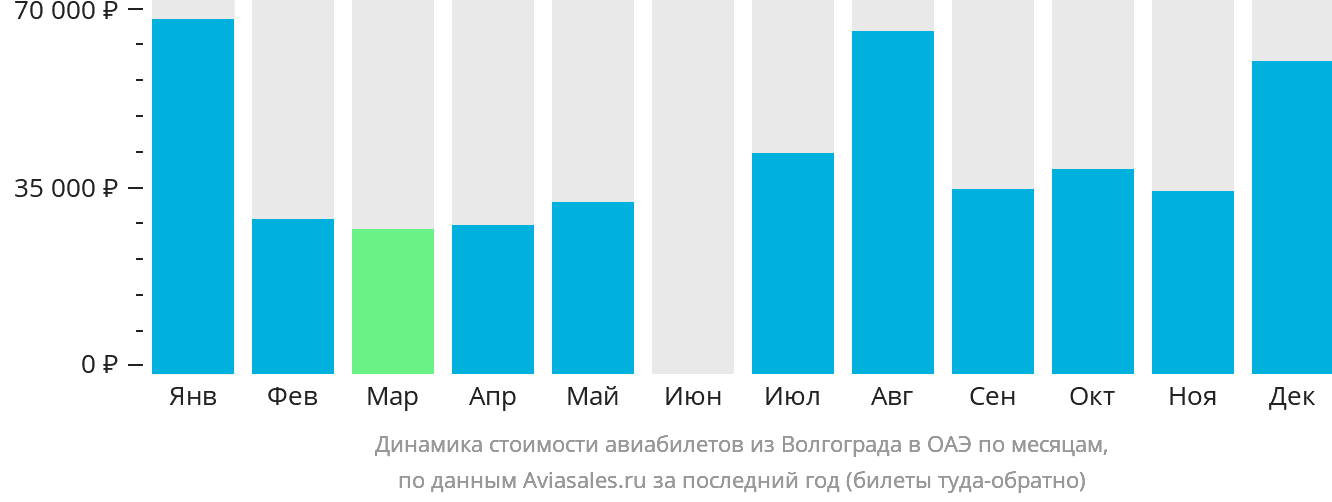 Динамика стоимости авиабилетов из Волгограда в ОАЭ по месяцам