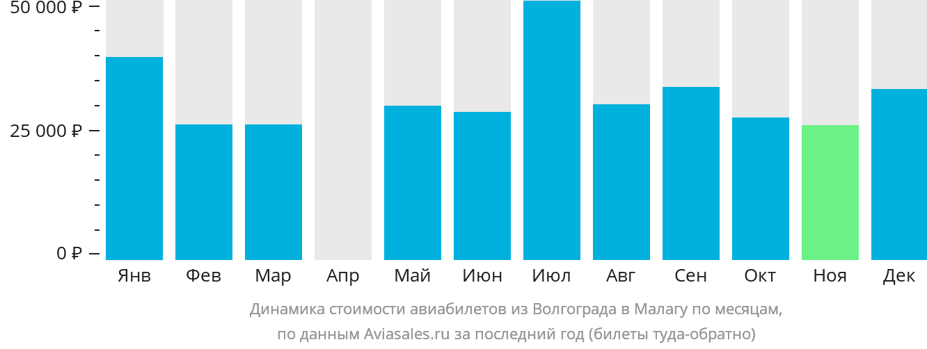Динамика стоимости авиабилетов из Волгограда в Малагу по месяцам