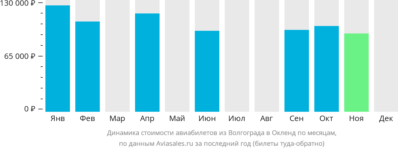 Динамика стоимости авиабилетов из Волгограда в Окленд по месяцам