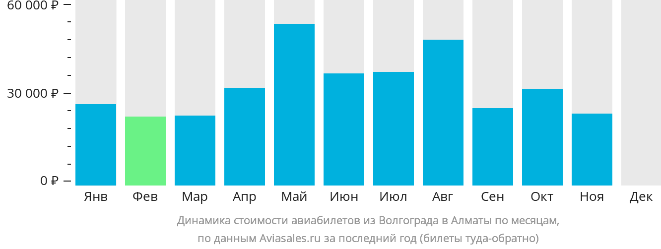 Динамика стоимости авиабилетов из Волгограда в Алматы по месяцам