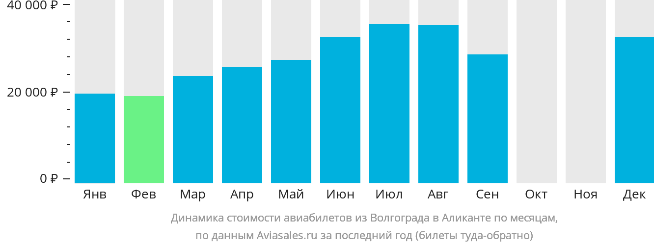 Динамика стоимости авиабилетов из Волгограда в Аликанте по месяцам