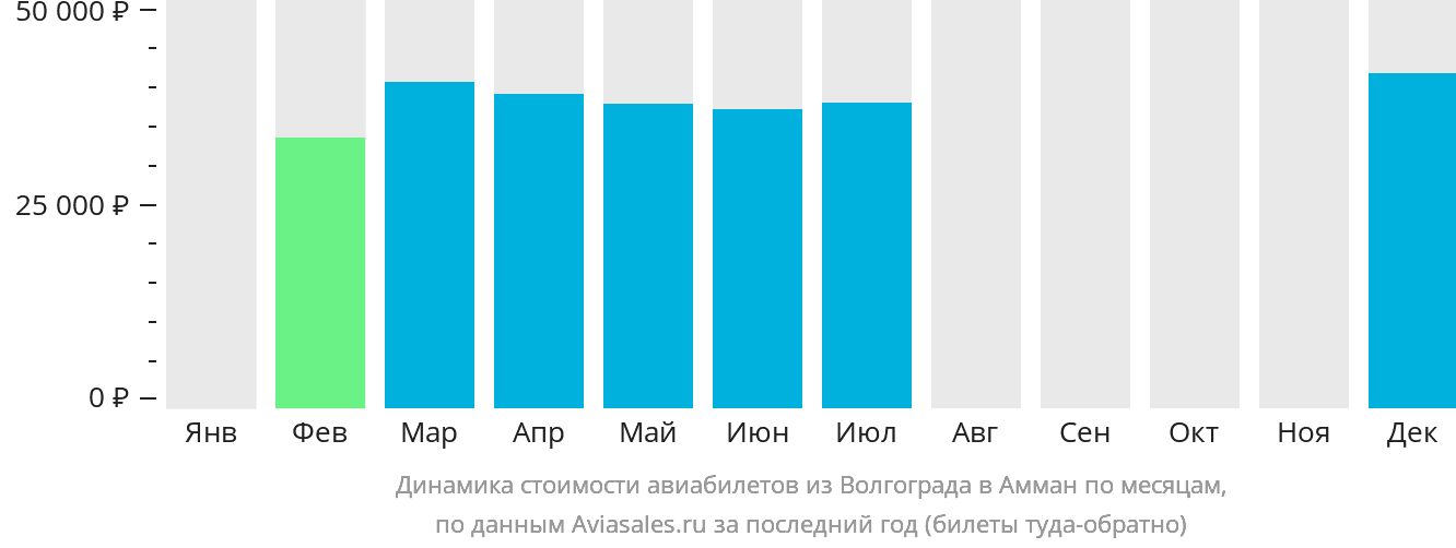Динамика стоимости авиабилетов из Волгограда в Амман по месяцам