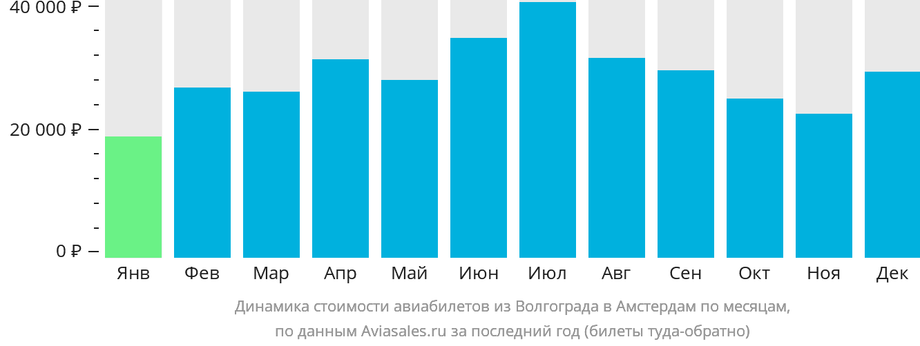 Динамика стоимости авиабилетов из Волгограда в Амстердам по месяцам
