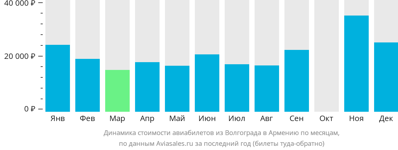 Динамика стоимости авиабилетов из Волгограда в Армению по месяцам