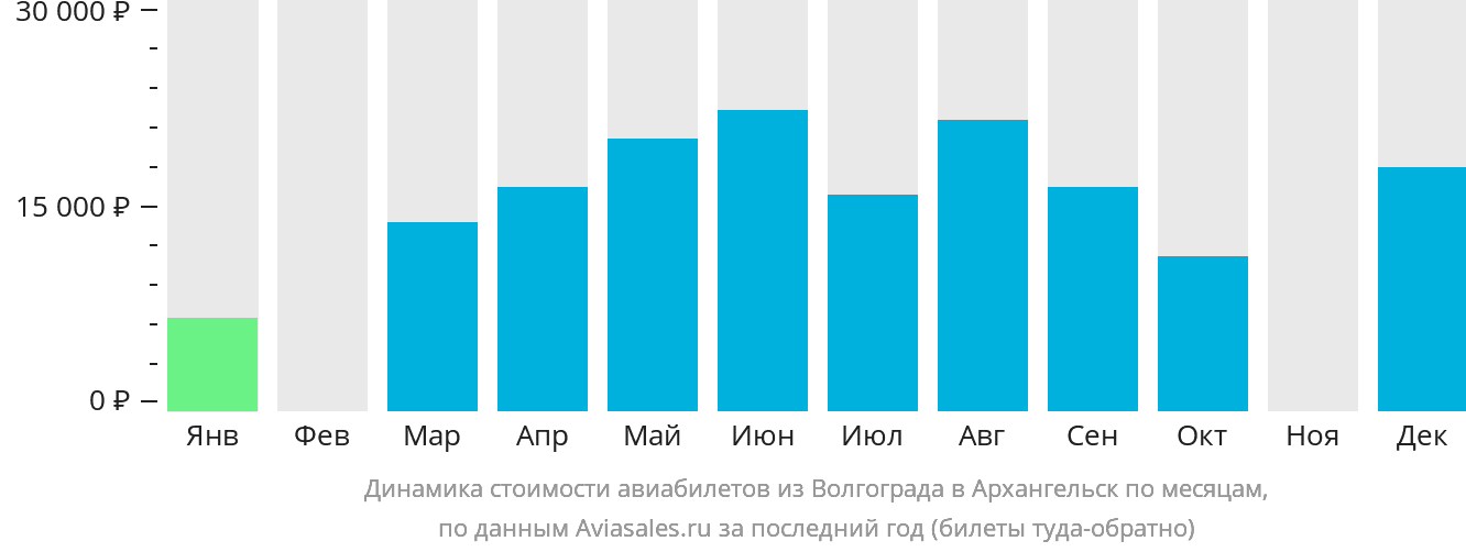 Динамика стоимости авиабилетов из Волгограда в Архангельск по месяцам