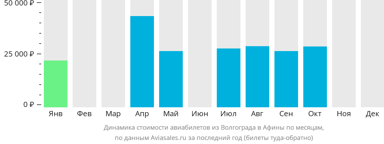 Динамика стоимости авиабилетов из Волгограда в Афины по месяцам