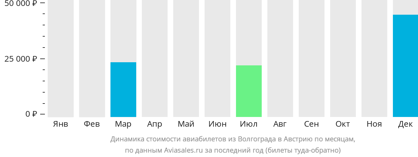 Динамика стоимости авиабилетов из Волгограда в Австрию по месяцам