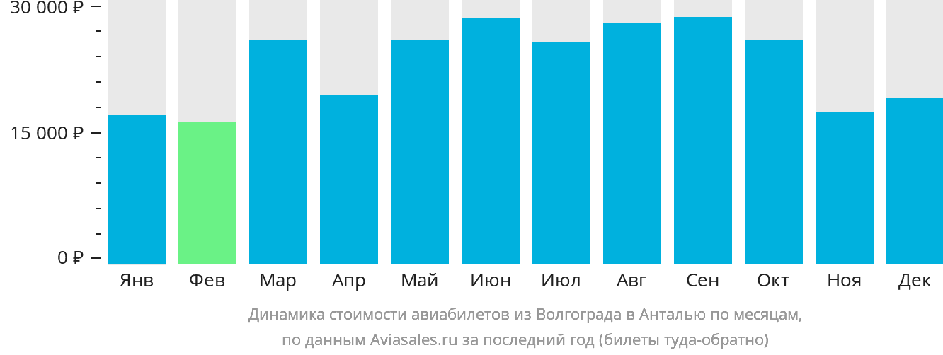 Динамика стоимости авиабилетов из Волгограда в Анталью по месяцам