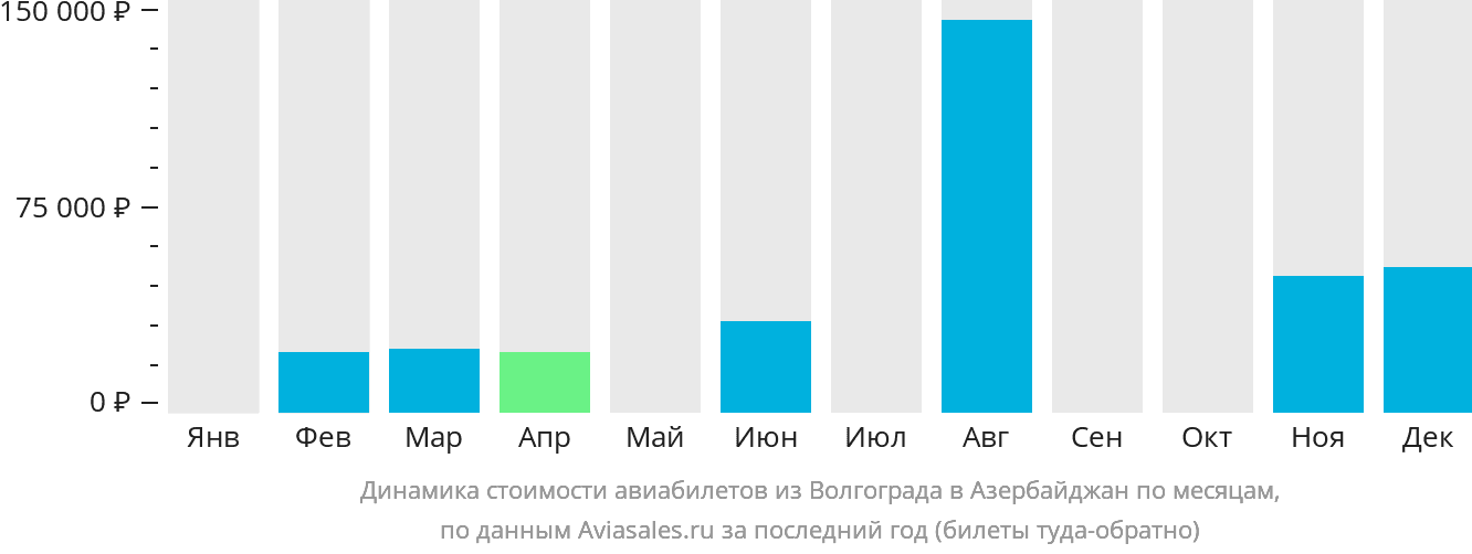 Динамика стоимости авиабилетов из Волгограда в Азербайджан по месяцам